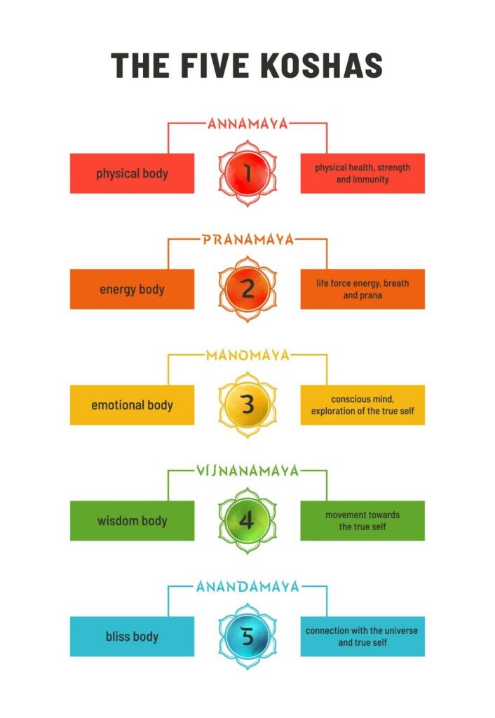The five koshas in Ayurveda